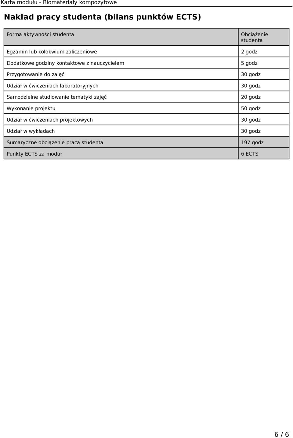 Samodzielne studiowanie tematyki zajęć Wykonanie projektu Udział w ćwiczeniach projektowych Udział w wykładach