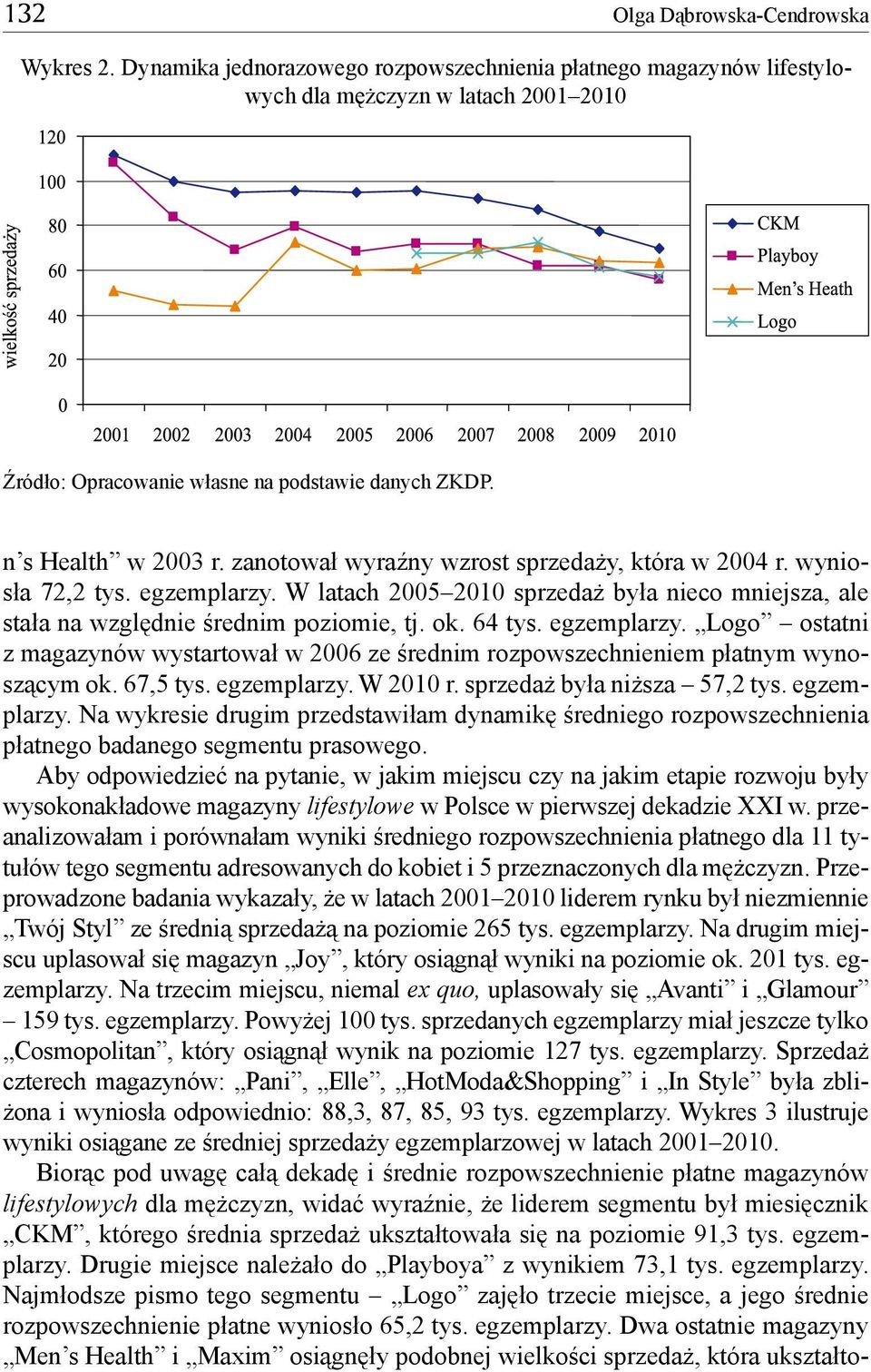 ok. 64 tys. egzemplarzy. Logo ostatni z magazynów wystartował w 2006 ze średnim rozpowszechnieniem płatnym wynoszącym ok. 67,5 tys. egzemplarzy. W 2010 r. sprzedaż była niższa 57,2 tys. egzemplarzy. Na wykresie drugim przedstawiłam dynamikę średniego rozpowszechnienia płatnego badanego segmentu prasowego.