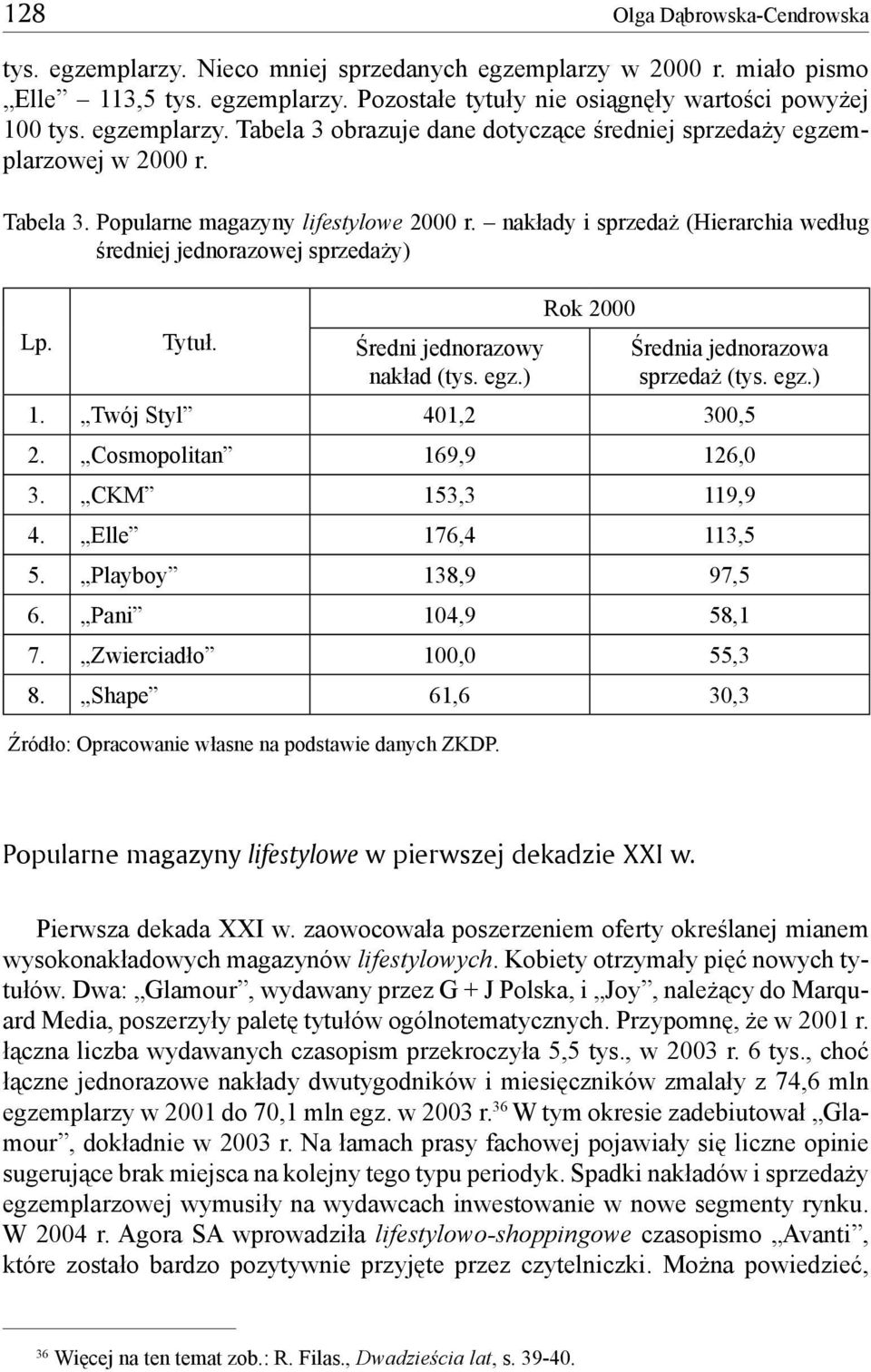 nakłady i sprzedaż (Hierarchia według średniej jednorazowej sprzedaży) Lp. Tytuł. Średni jednorazowy nakład (tys. egz.) Rok 2000 Średnia jednorazowa sprzedaż (tys. egz.) 1. Twój Styl 401,2 300,5 2.