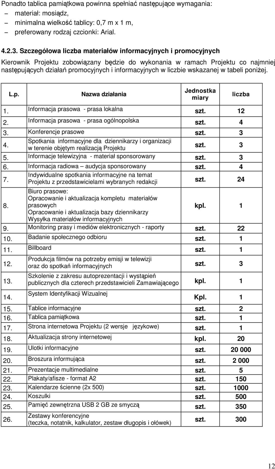 wskazanej w tabeli poniej. L.p. Nazwa działania Jednostka miary liczba 1. Informacja prasowa - prasa lokalna szt. 12 2. Informacja prasowa - prasa ogólnopolska szt. 4 3. Konferencje prasowe szt. 3 4.