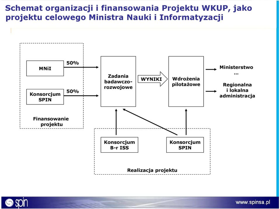 badawczorozwojowe WYNIKI Wdrożenia pilotażowe Ministerstwo Regionalna i