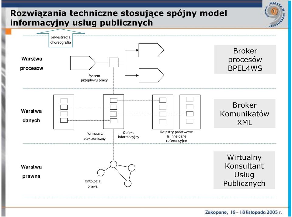 danych Broker Komunikatów XML Formularz elektroniczny Obiekt informacyjny Rejestry