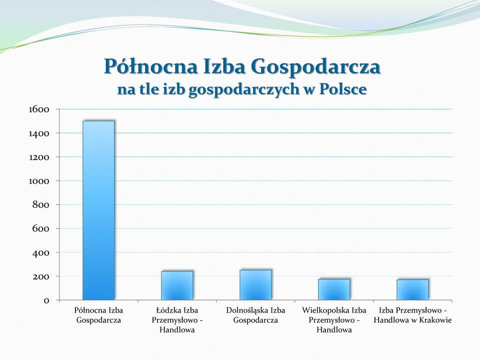 Izba Przemysłowo - Handlowa Dolnośląska Izba Gospodarcza