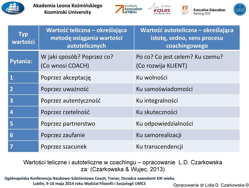 (Co rozwija KLIENT) 2 Poprzez uważność Ku samoświadomości 3 Poprzez autentyczność Ku integralności 4 Poprzez rzetelność Ku skuteczności 5 Poprzez partnerstwo