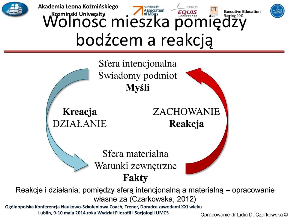 materialna Warunki zewnętrzne Fakty Reakcje i działania; pomiędzy