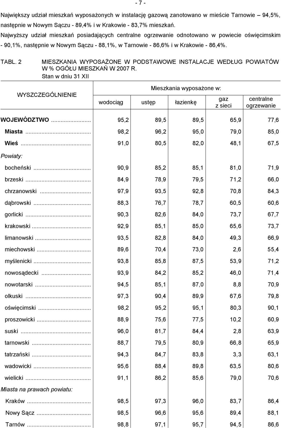 2 MIESZKANIA WYPOSAŻONE W PODSTAWOWE INSTALACJE WEDŁUG POWIATÓW W % OGÓŁU MIESZKAŃ W 2007 R.