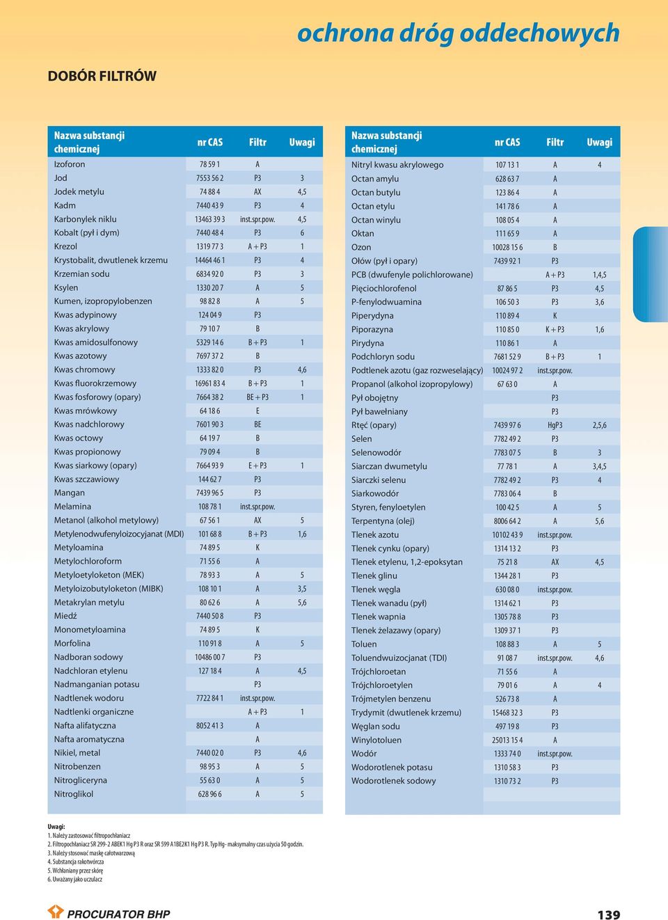 Kwas adypinowy 124 04 9 P3 Kwas akrylowy 79 10 7 B Kwas amidosulfonowy 5329 14 6 B + P3 1 Kwas azotowy 7697 37 2 B Kwas chromowy 1333 82 0 P3 4,6 Kwas fluorokrzemowy 16961 83 4 B + P3 1 Kwas