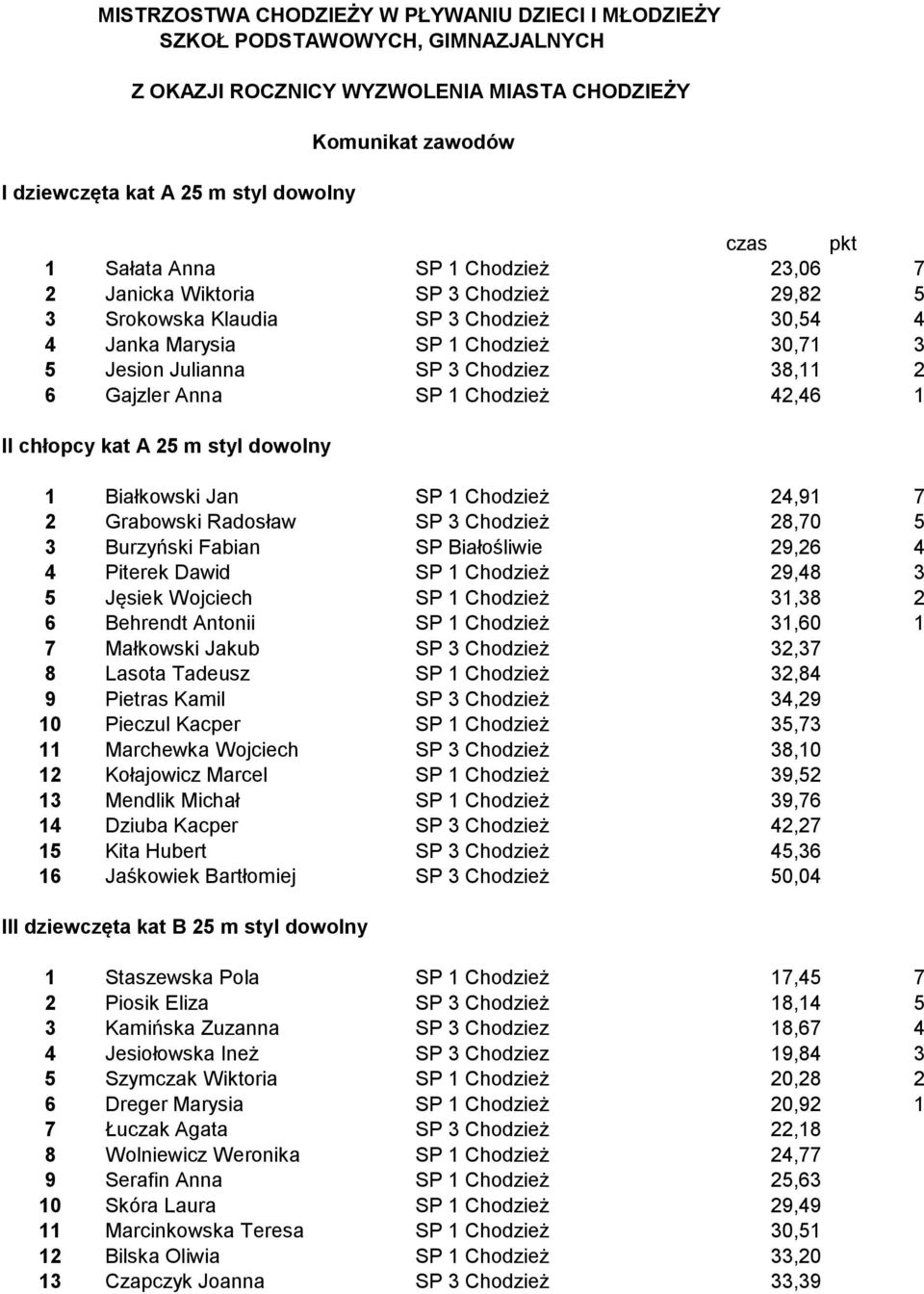 Chodziez 38,11 2 6 Gajzler Anna SP 1 Chodzież 42,46 1 II chłopcy kat A 25 m styl dowolny 1 Białkowski Jan SP 1 Chodzież 24,91 7 2 Grabowski Radosław SP 3 Chodzież 28,70 5 3 Burzyński Fabian SP