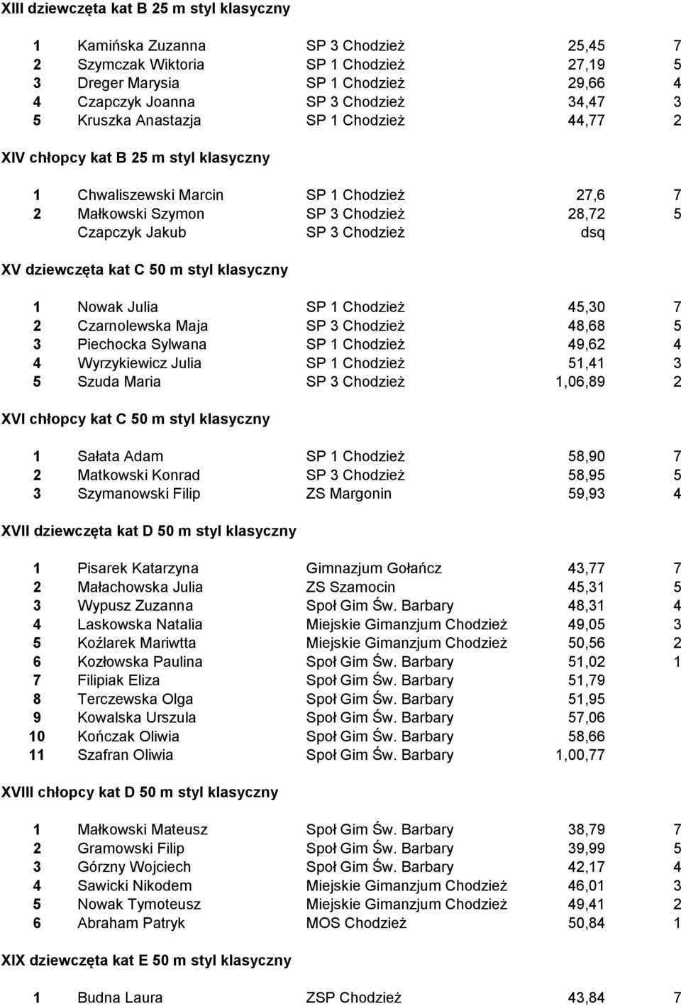 Chodzież dsq XV dziewczęta kat C 50 m styl klasyczny 1 Nowak Julia SP 1 Chodzież 45,30 7 2 Czarnolewska Maja SP 3 Chodzież 48,68 5 3 Piechocka Sylwana SP 1 Chodzież 49,62 4 4 Wyrzykiewicz Julia SP 1
