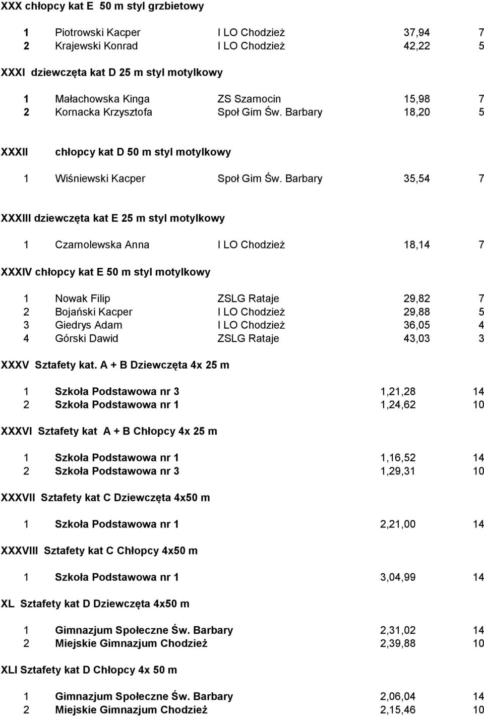 Barbary 35,54 7 XXXIII dziewczęta kat E 25 m styl motylkowy 1 Czarnolewska Anna I LO Chodzież 18,14 7 XXXIV chłopcy kat E 50 m styl motylkowy 1 Nowak Filip ZSLG Rataje 29,82 7 2 Bojański Kacper I LO