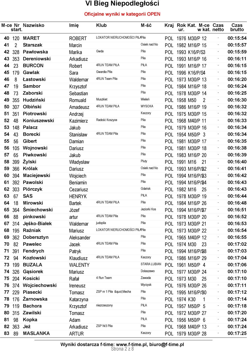 13-00:16:20 47 19 Sambor Krzysztof POL 1984 M16/P 18-00:16:24 48 73 Zaborski Sebastian Pila POL 1978 M30/P 14-00:16:25 49 355 Hudziński Romuald Muszkiet Wieleń POL 1958 M50 2-00:16:30 50 307 Olbiński