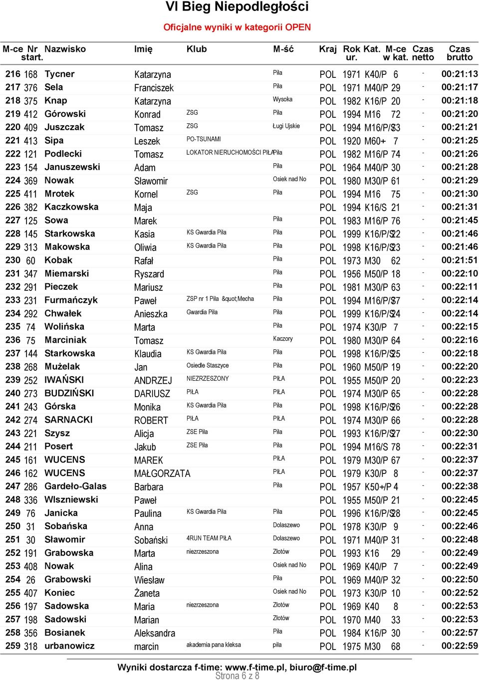 74-00:21:26 223 154 Januszewski Adam POL 1964 M40/P 30-00:21:28 224 369 Nowak Sławomir POL 1980 M30/P 61-00:21:29 225 411 Mrotek Kornel ZSG POL 1994 M16 75-00:21:30 226 382 Kaczkowska Maja POL 1994