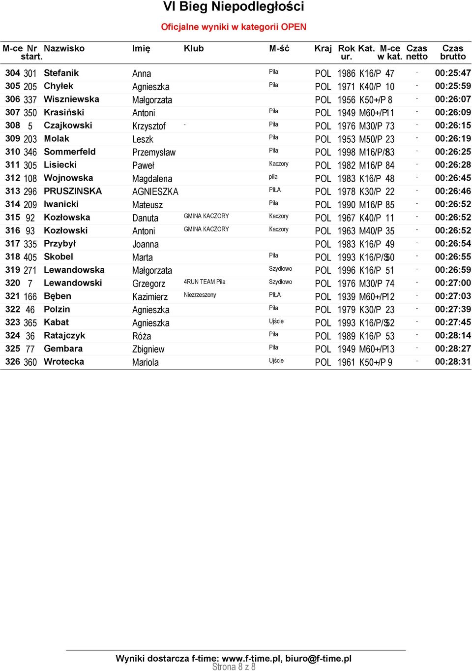 Paweł POL 1982 M16/P 84-00:26:28 312 108 Wojnowska Magdalena piła POL 1983 K16/P 48-00:26:45 313 296 PRUSZINSKA AGNIESZKA POL 1978 K30/P 22-00:26:46 314 209 Iwanicki Mateusz POL 1990 M16/P
