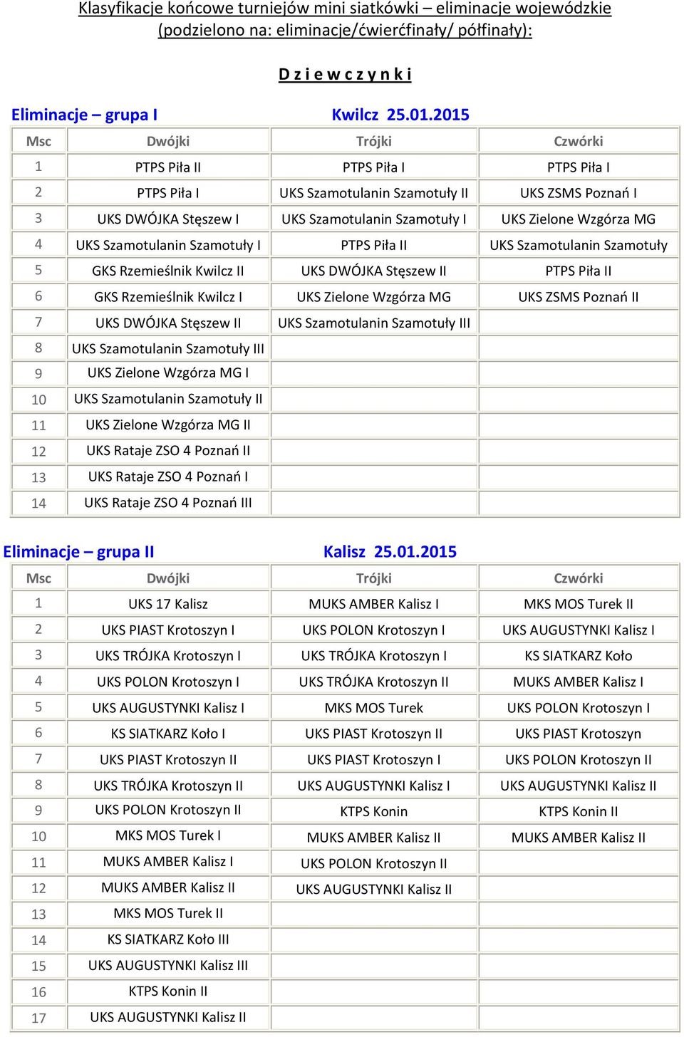 Szamotuły I PTPS Piła II UKS Szamotulanin Szamotuły 5 GKS Rzemieślnik Kwilcz II UKS DWÓJKA Stęszew II PTPS Piła II 6 GKS Rzemieślnik Kwilcz I UKS Zielone Wzgórza MG UKS ZSMS Poznań II 7 UKS DWÓJKA