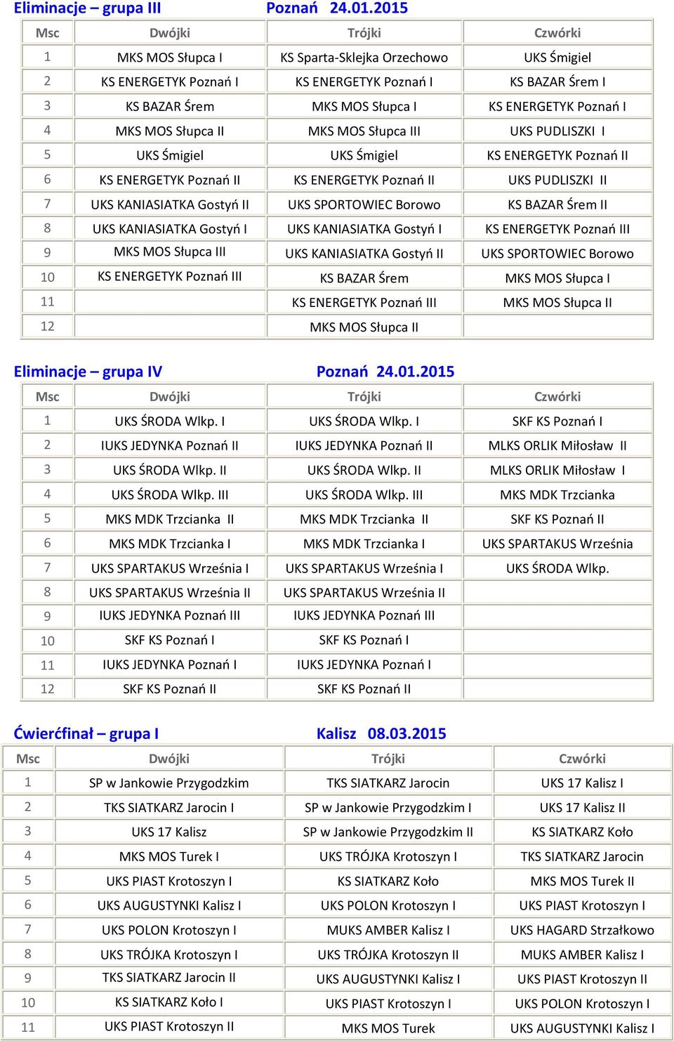 II MKS MOS Słupca III UKS PUDLISZKI I 5 UKS Śmigiel UKS Śmigiel KS ENERGETYK Poznań II 6 KS ENERGETYK Poznań II KS ENERGETYK Poznań II UKS PUDLISZKI II 7 UKS KANIASIATKA Gostyń II UKS SPORTOWIEC