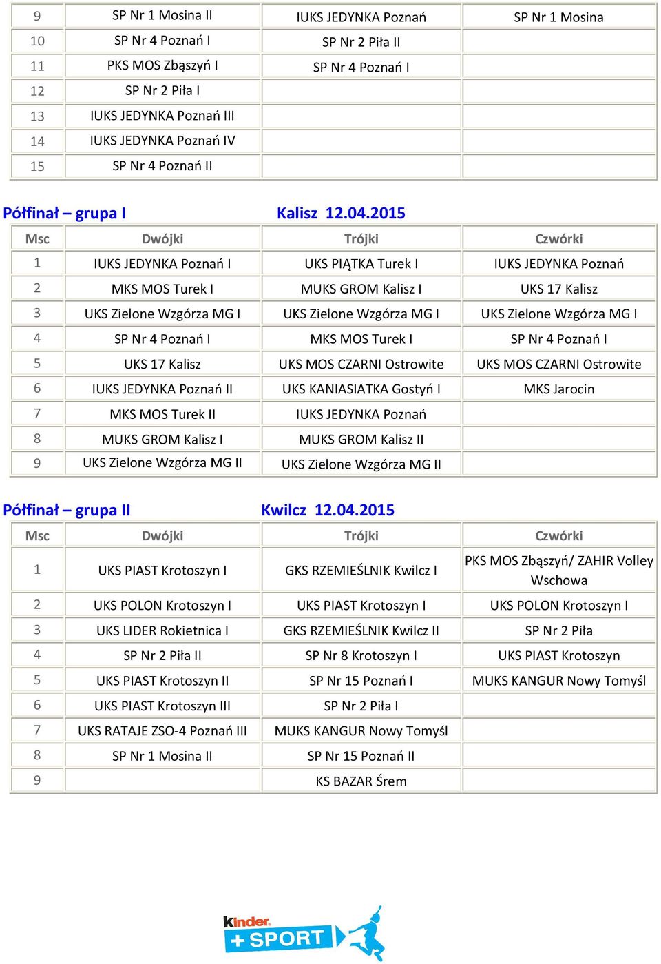 2015 1 IUKS JEDYNKA Poznań I UKS PIĄTKA Turek I IUKS JEDYNKA Poznań 2 MKS MOS Turek I MUKS GROM Kalisz I UKS 17 Kalisz 3 UKS Zielone Wzgórza MG I UKS Zielone Wzgórza MG I UKS Zielone Wzgórza MG I 4