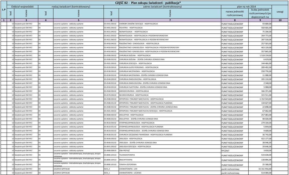 02 PEDIATRIA - HOSPITALIZACJA PUNKT ROZLICZENIOWY 560 666,00 13 Świętokrzyski OW NFZ 03 Leczenie szpitalne - oddziały szpitalne 03.4421.040.