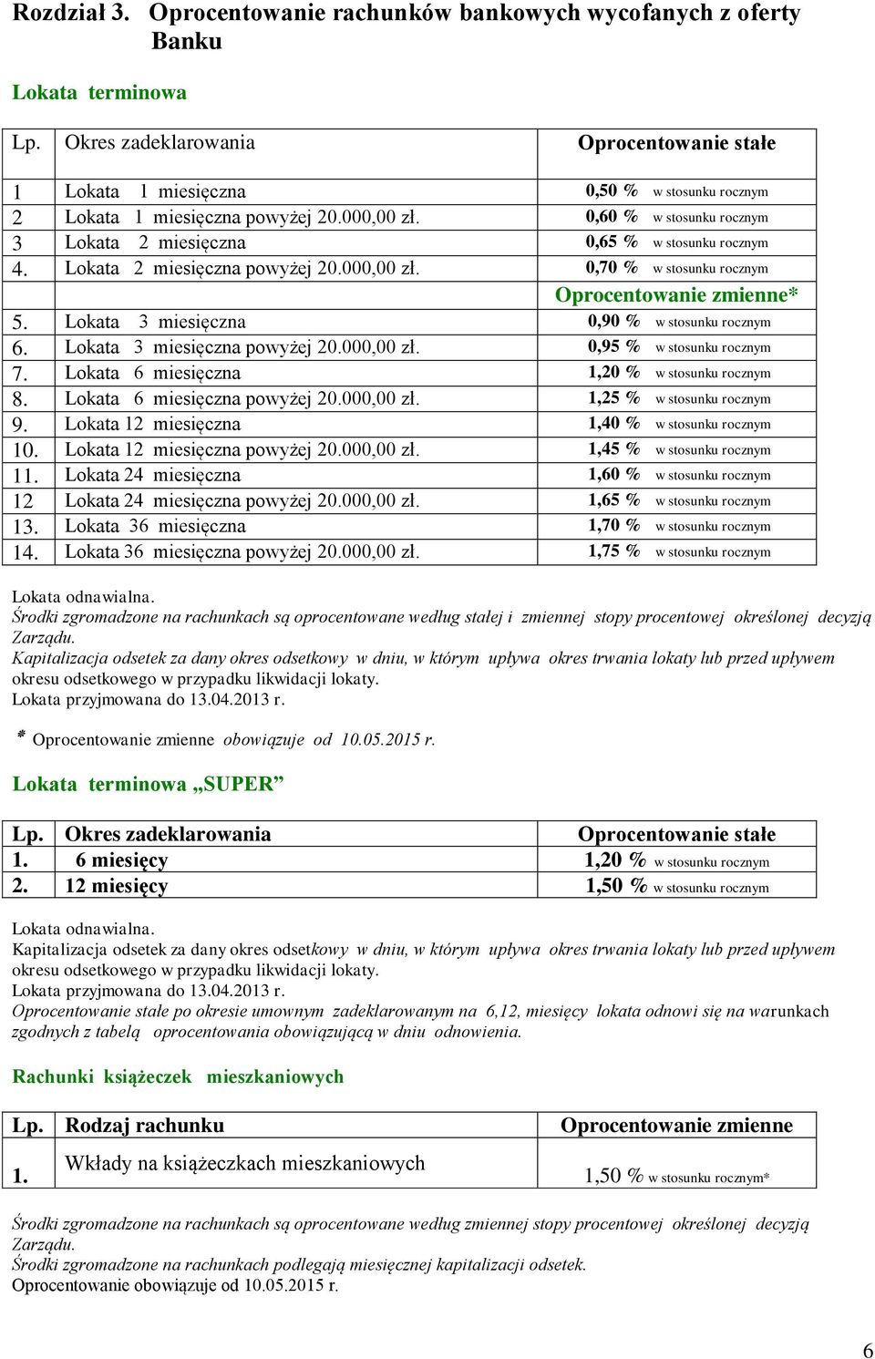 Lokata 3 miesięczna 0,90 % w stosunku rocznym 6. Lokata 3 miesięczna powyżej 20.000,00 zł. 0,95 % w stosunku rocznym 7. Lokata 6 miesięczna 1,20 % w stosunku rocznym 8. Lokata 6 miesięczna powyżej 20.