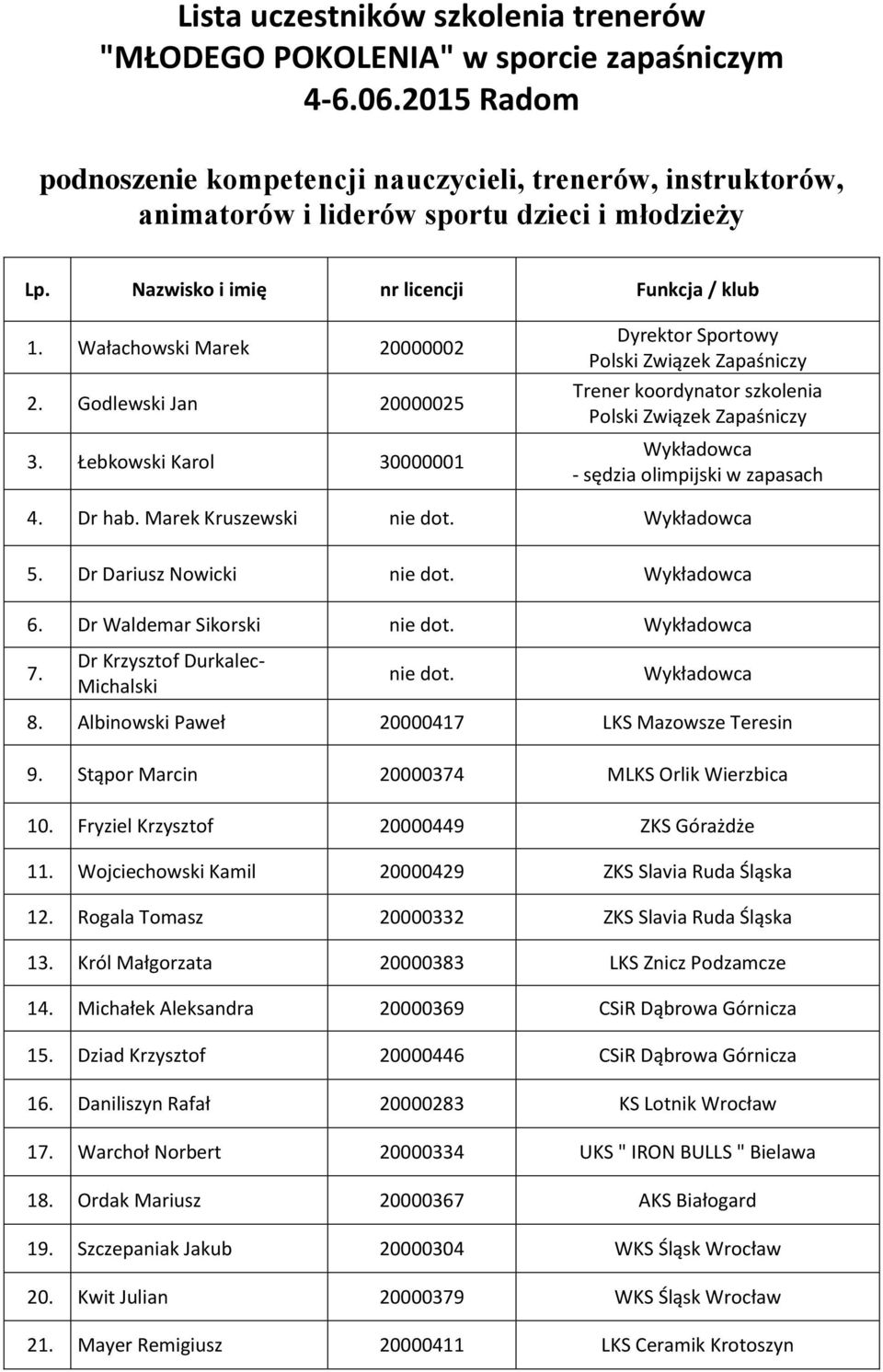 Godlewski Jan 20000025 3. Łebkowski Karol 30000001 Dyrektor Sportowy Polski Związek Zapaśniczy Trener koordynator szkolenia Polski Związek Zapaśniczy Wykładowca - sędzia olimpijski w zapasach 4.