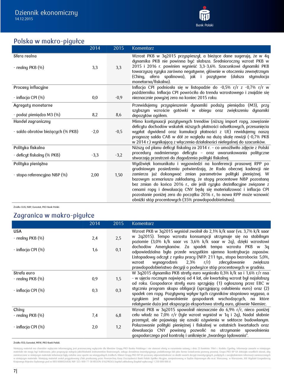 Zagranica w makro-pigułce USA - realny PKB (%) 2,4 2,5 - inflacja CPI (%) 1,6 0,1 2014 2015 Komentarz Strefa euro - realny PKB (%) 0,9 1,5 - inflacja CPI (%) 0,3 0,3 Chiny - realny PKB (%) 7,4 6,8 -