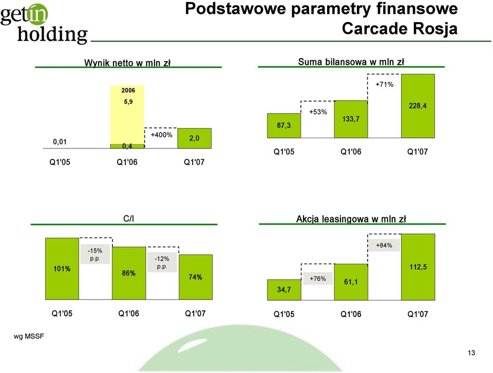 +53% 228,4 133,7 87,3 Q1'05 C/I Akcja leasingowa w mln zł +84% -15%