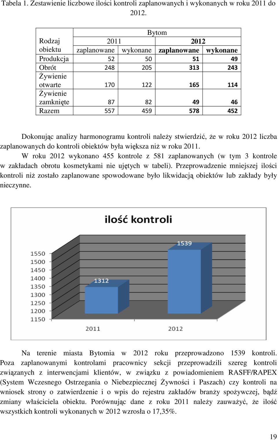 452 Dokonując analizy harmonogramu kontroli naleŝy stwierdzić, Ŝe w roku 2012 liczba zaplanowanych do kontroli obiektów była większa niŝ w roku 2011.