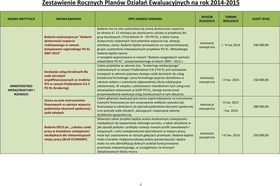 środków EFS w ramach Poddziałania 9.6.3 PO KL (brokering) Ocena ex-ante instrumentów finansowych w zakresie wsparcia podmiotów ekonomii społecznej i osób młodych Badanie OECD pn.