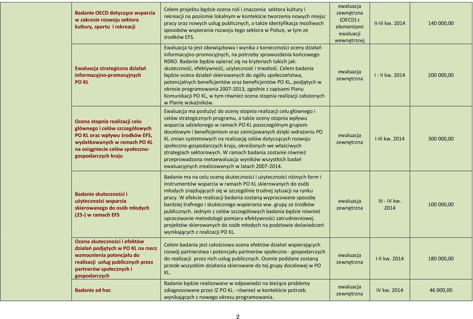 Polsce, w tym ze środków EFS. Ewaluacja ta jest obowiązkowa i wynika z konieczności oceny działań informacyjno-promocyjnych, na potrzeby sprawozdania końcowego NSRO.