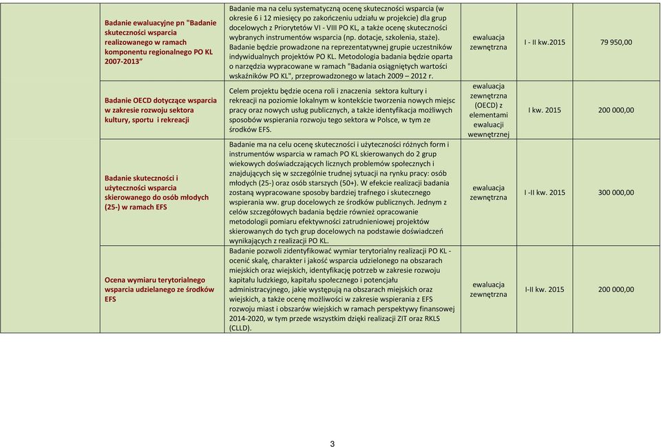 systematyczną ocenę skuteczności wsparcia (w okresie 6 i 12 miesięcy po zakończeniu udziału w projekcie) dla grup docelowych z Priorytetów VI - VIII PO KL, a także ocenę skuteczności wybranych