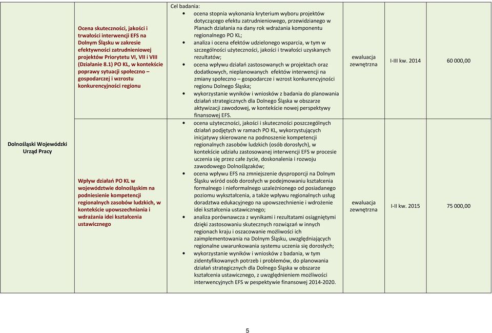 ludzkich, w kontekście upowszechniania i wdrażania idei kształcenia ustawicznego Cel badania: ocena stopnia wykonania kryterium wyboru projektów dotyczącego efektu zatrudnieniowego, przewidzianego w