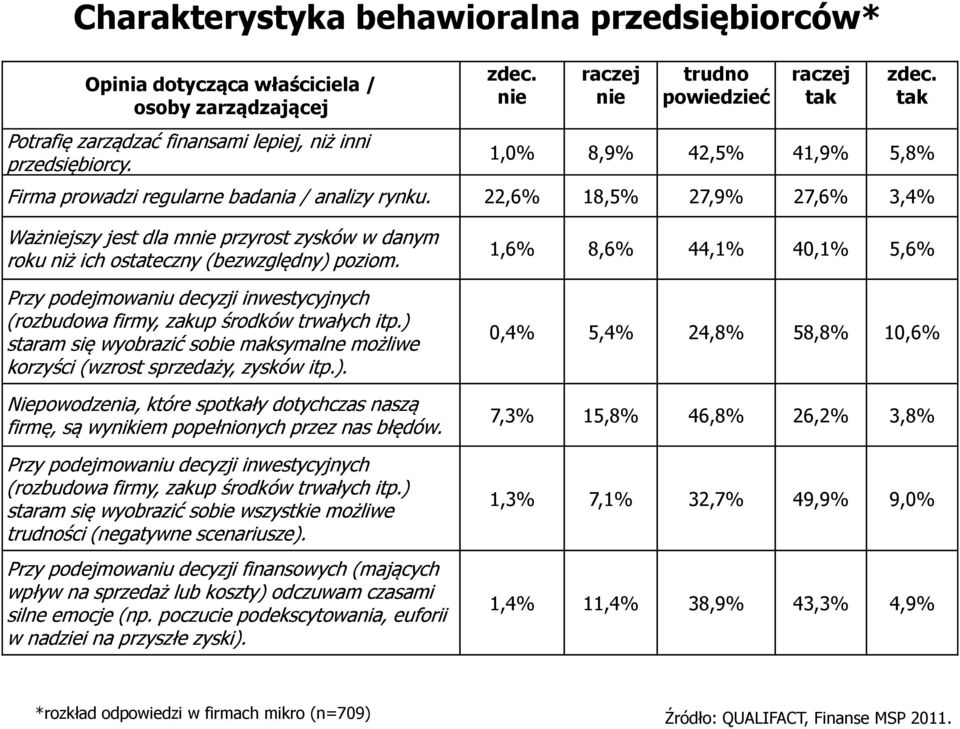 22,6% 18,5% 27,9% 27,6% 3,4% Ważniejszy jest dla mnie przyrost zysków w danym roku niż ich ostateczny (bezwzględny) poziom.