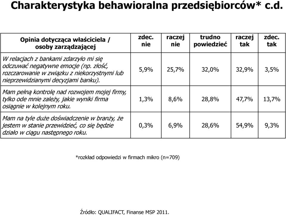 Mam pełną kontrolę nad rozwojem mojej firmy, tylko ode mnie zależy, jakie wyniki firma osiągnie w kolejnym roku.