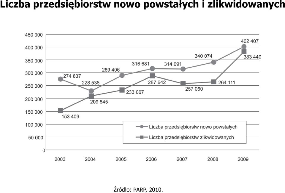 nowo powstałych i