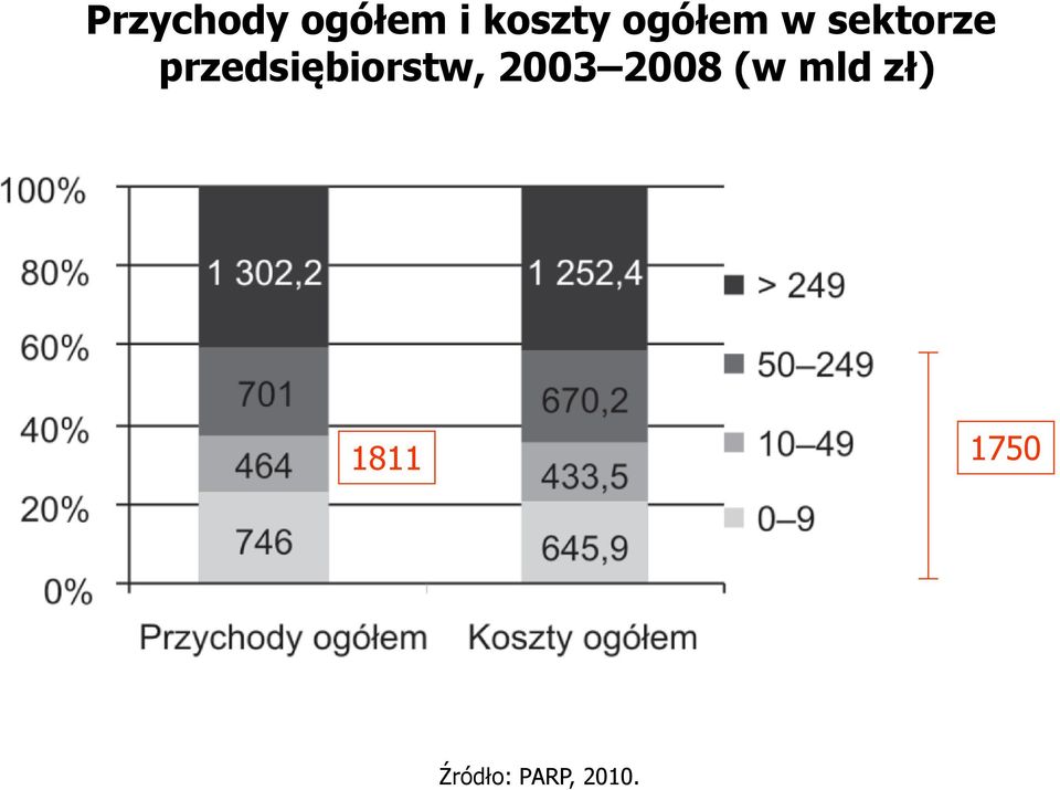 przedsiębiorstw, 2003 2008