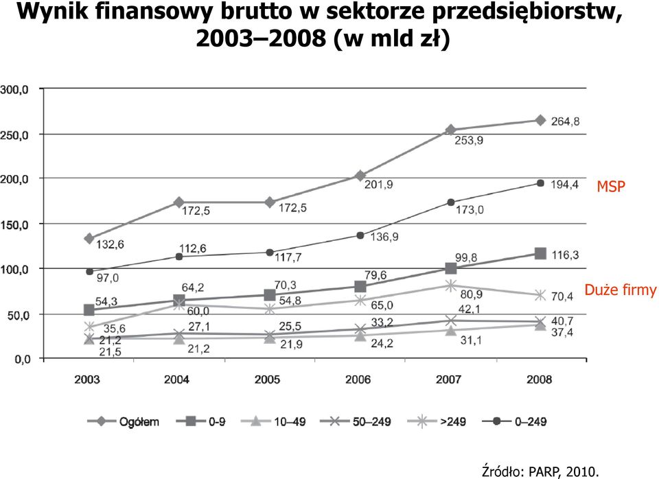 2003 2008 (w mld zł) MSP