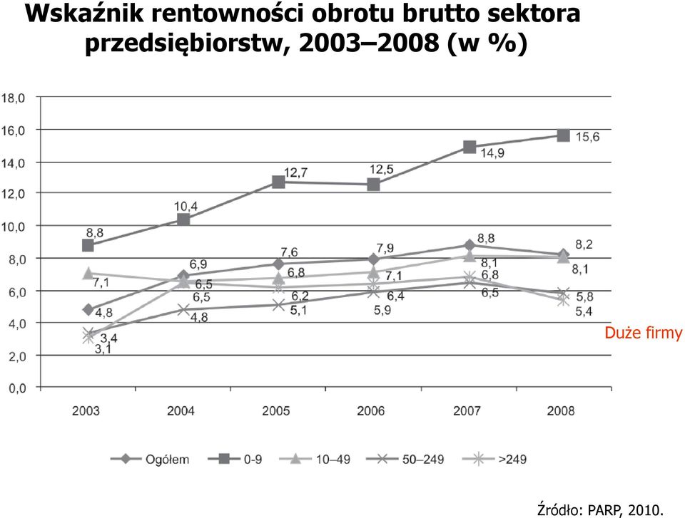 przedsiębiorstw, 2003 2008