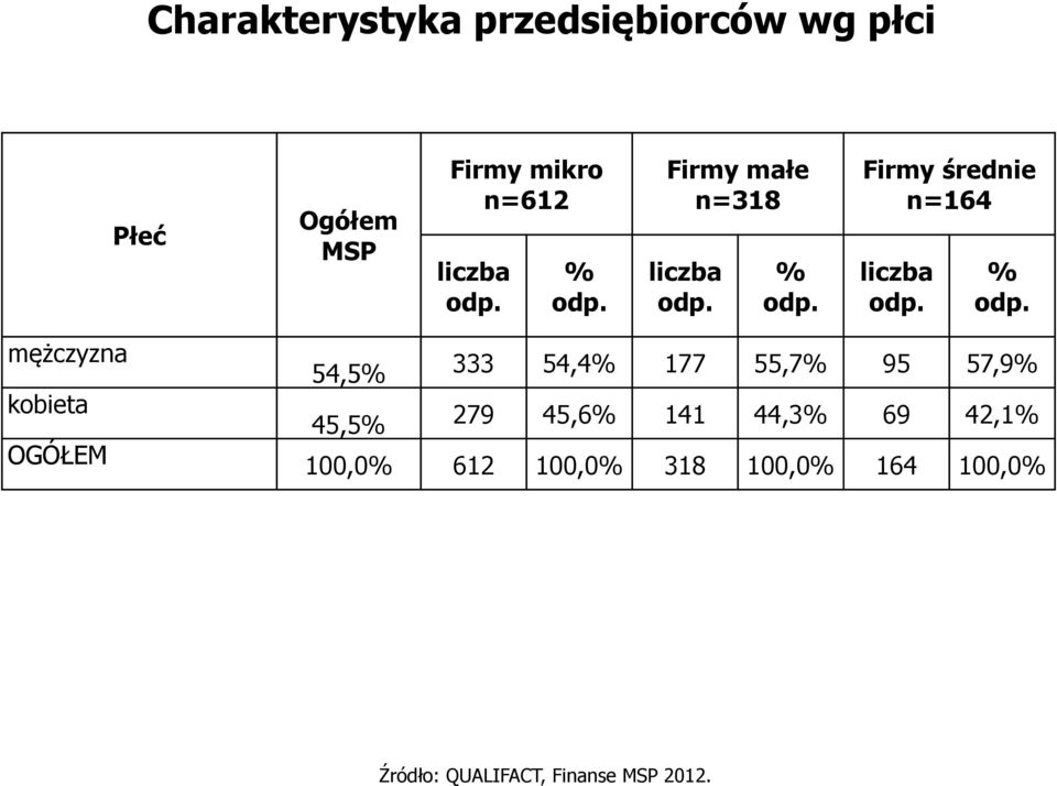 Firmy średnie n=164 liczba odp. % odp.