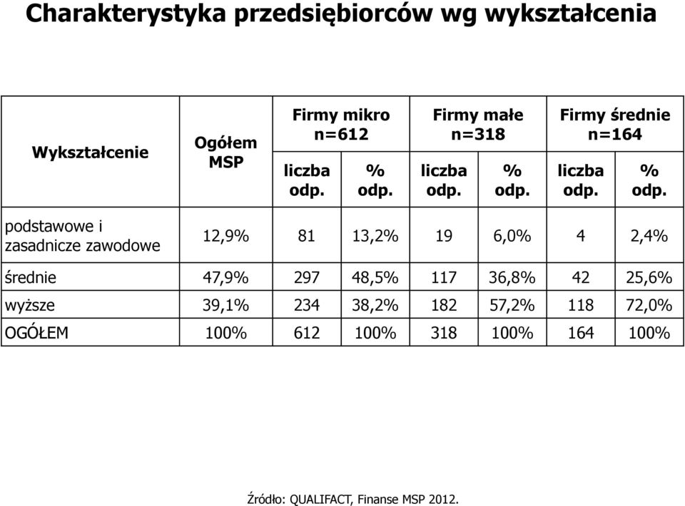 Firmy średnie n=164 liczba odp. % odp.