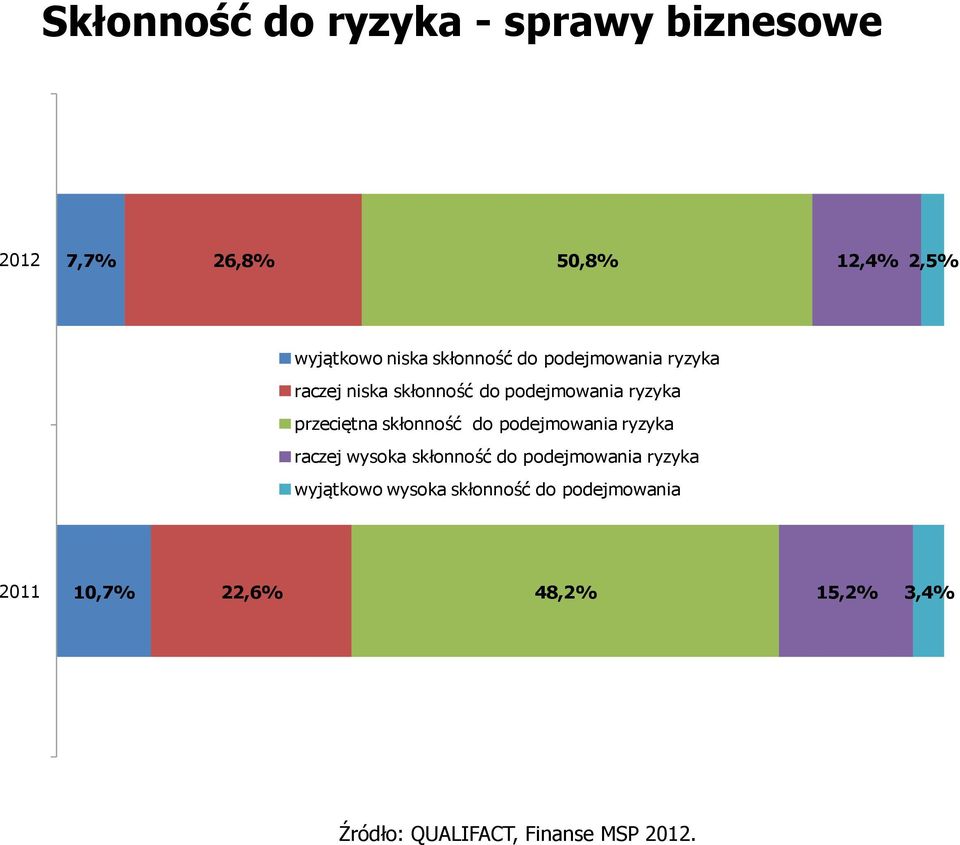 skłonność do podejmowania ryzyka raczej wysoka skłonność do podejmowania ryzyka wyjątkowo