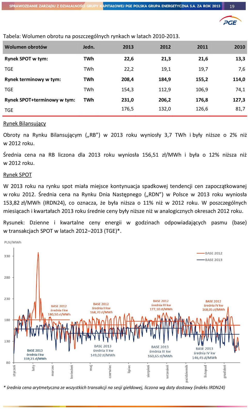 TWh 231,0 206,2 176,8 127,3 TGE 176,5 132,0 126,6 81,7 Rynek Bilansujący Obroty na Rynku Bilansującym ( RB ) w 2013 roku wyniosły 3,7 TWh i były niższe o 2% niż w 2012 roku.