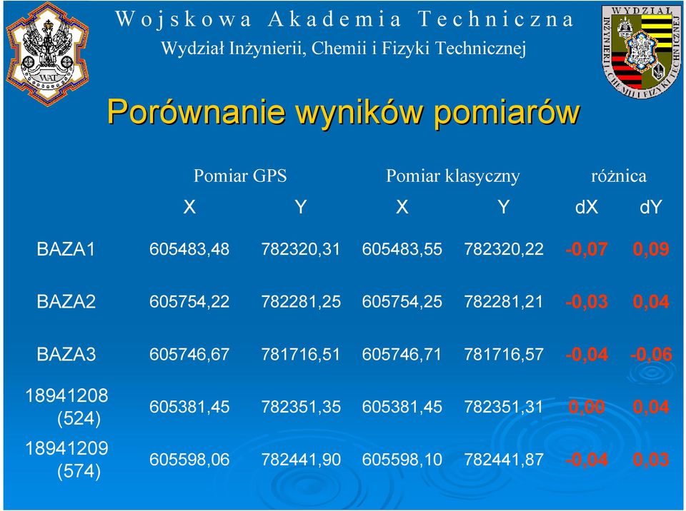 782281,21-0,03 0,04 BAZA3 605746,67 781716,51 605746,71 781716,57-0,04-0,06 18941208 (524)