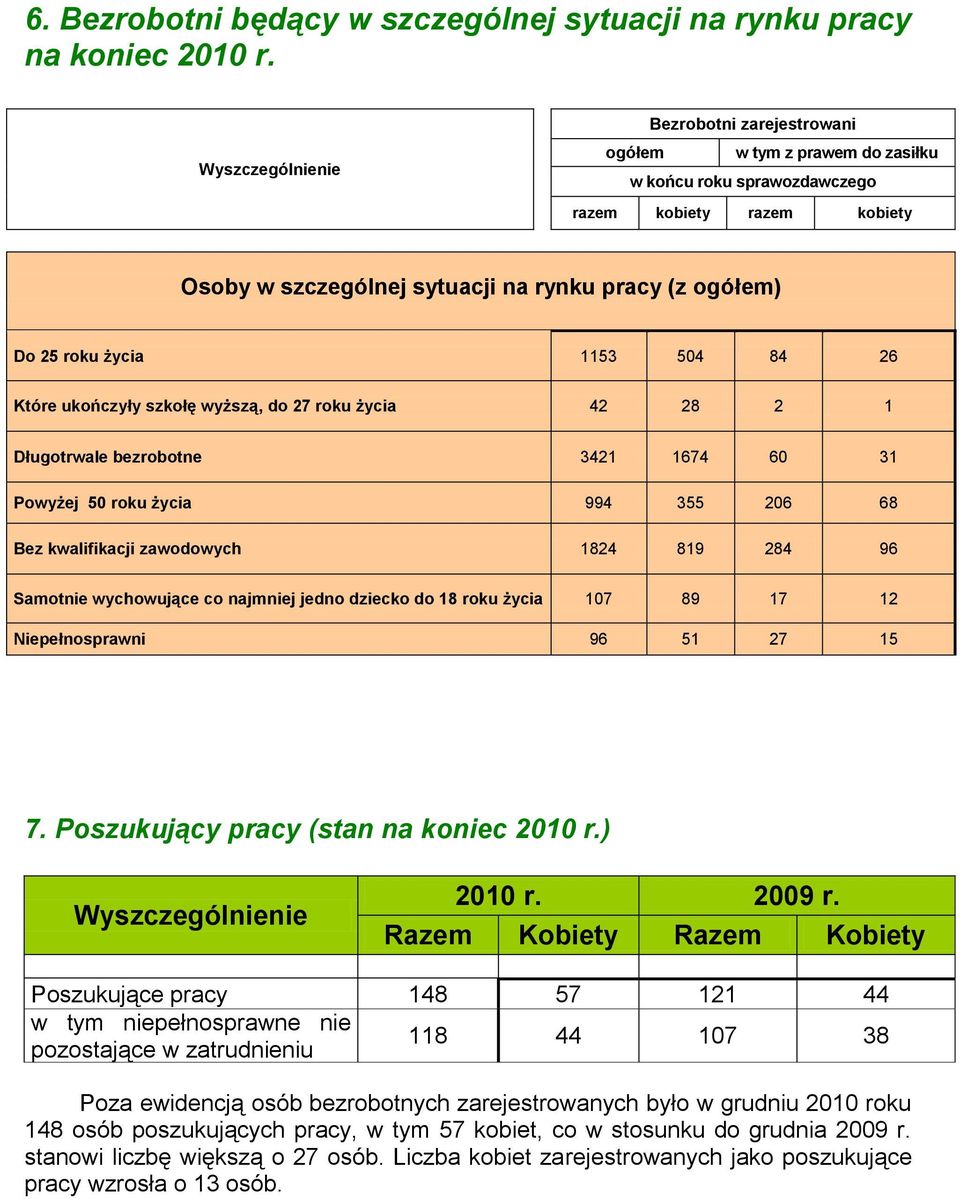 życia 1153 504 84 26 Które ukończyły szkołę wyższą, do 27 roku życia 42 28 2 1 Długotrwale bezrobotne 3421 1674 60 31 Powyżej 50 roku życia 994 355 206 68 Bez kwalifikacji zawodowych 1824 819 284 96