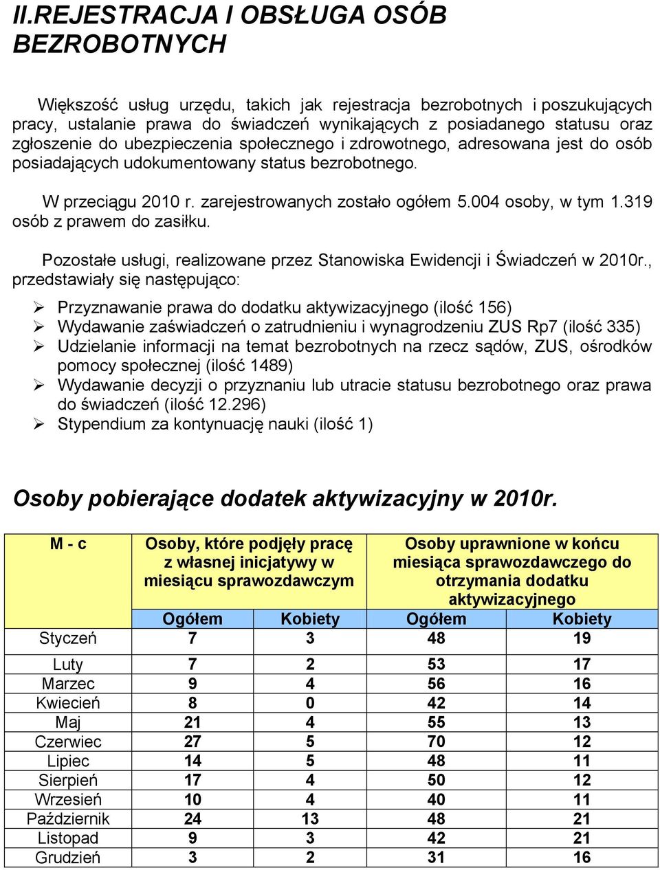 004 osoby, w tym 1.319 osób z prawem do zasiłku. Pozostałe usługi, realizowane przez Stanowiska Ewidencji i Świadczeń w 2010r.