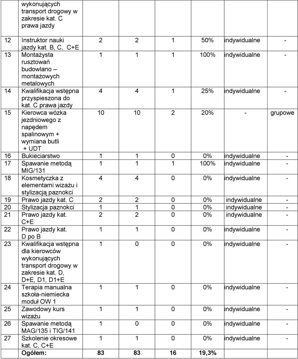 C prawa jazdy 15 Kierowca wózka 10 10 2 20% - grupowe jezdniowego z napędem spalinowym + wymiana butli + UDT 16 Bukieciarstwo 1 1 0 0% indywidualne - 17 Spawanie metodą 1 1 1 100% indywidualne -