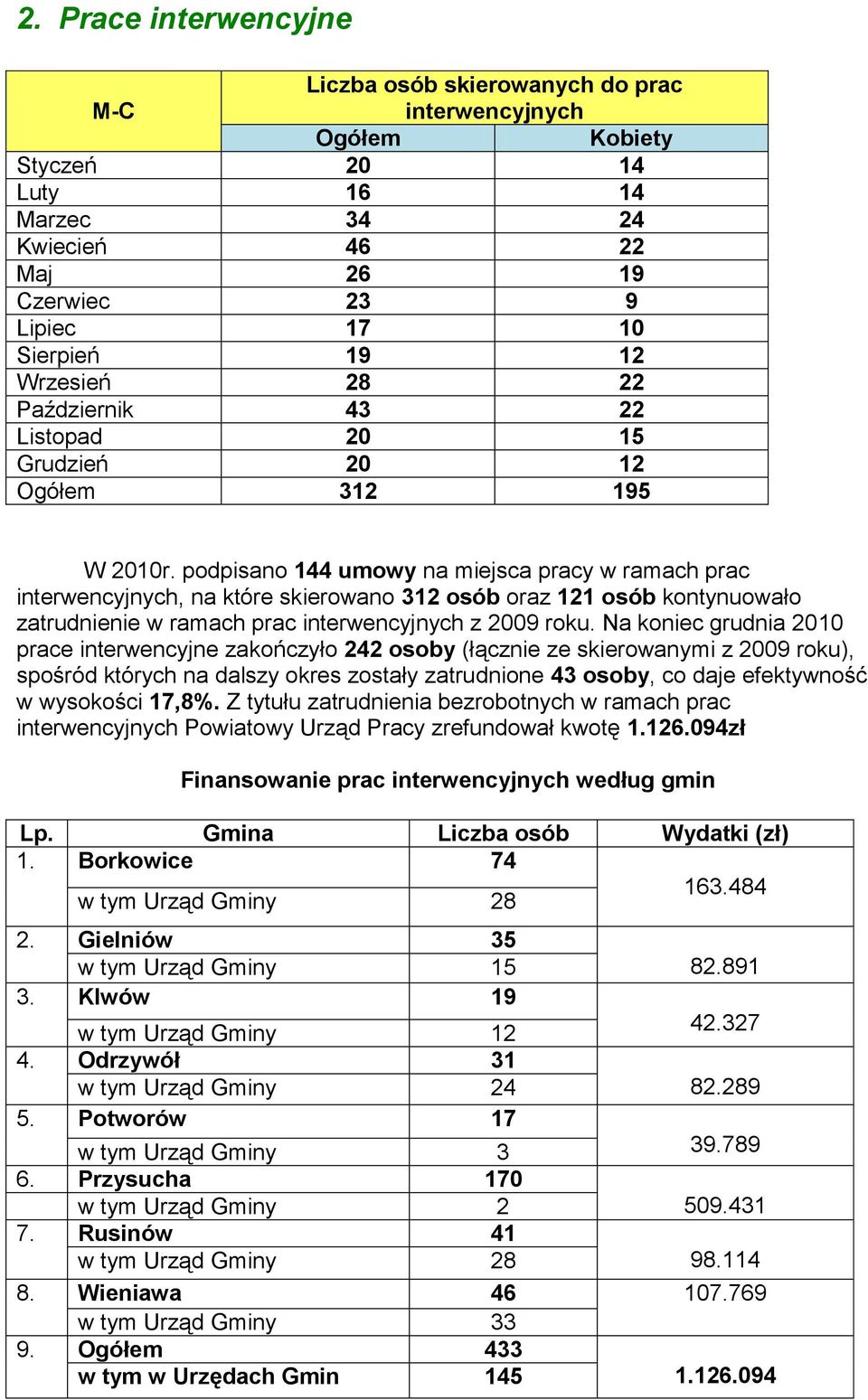 podpisano 144 umowy na miejsca pracy w ramach prac interwencyjnych, na które skierowano 312 osób oraz 121 osób kontynuowało zatrudnienie w ramach prac interwencyjnych z 2009 roku.