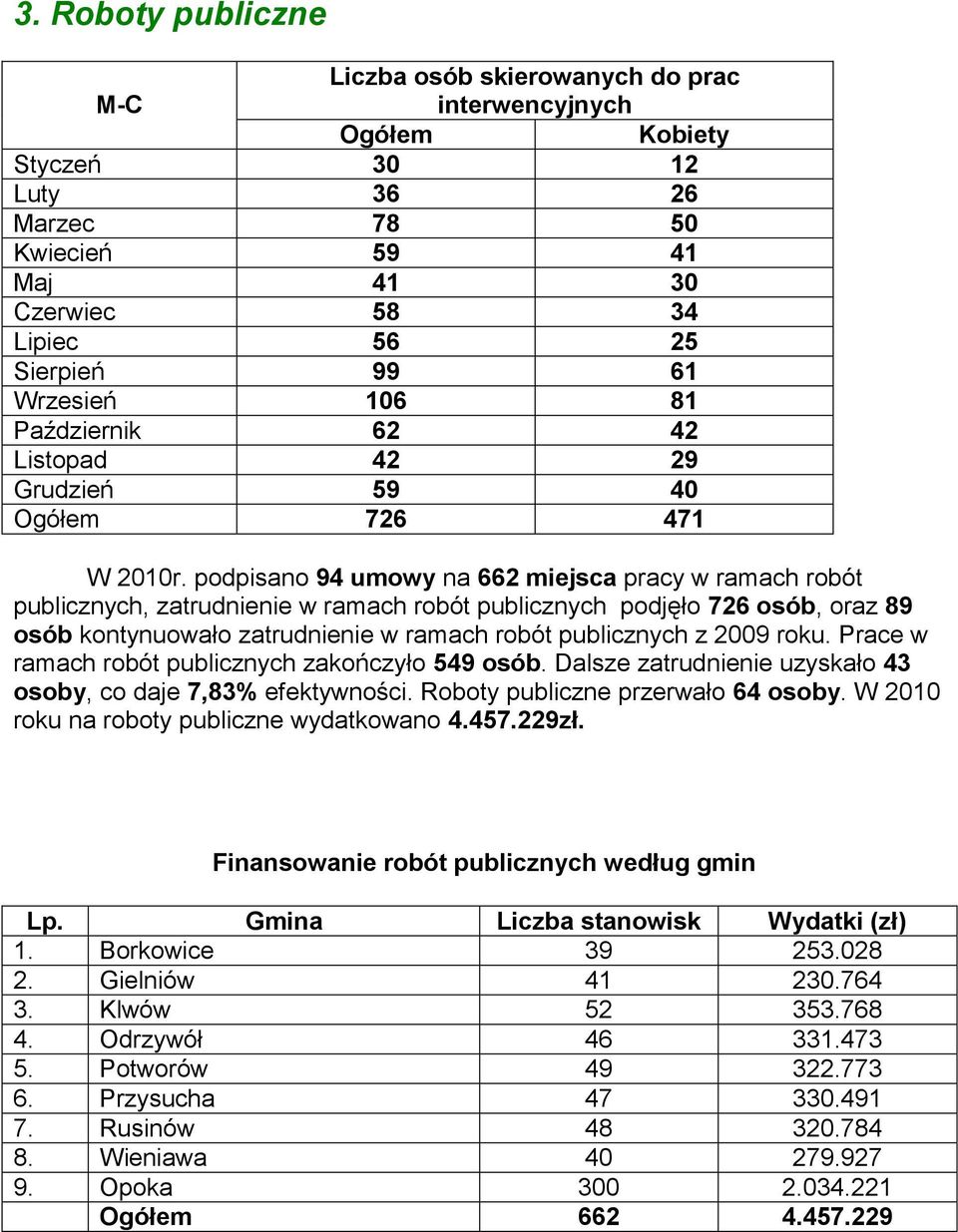 podpisano 94 umowy na 662 miejsca pracy w ramach robót publicznych, zatrudnienie w ramach robót publicznych podjęło 726 osób, oraz 89 osób kontynuowało zatrudnienie w ramach robót publicznych z 2009