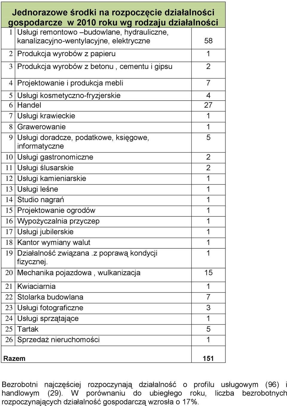 doradcze, podatkowe, księgowe, 5 informatyczne 10 Usługi gastronomiczne 2 11 Usługi ślusarskie 2 12 Usługi kamieniarskie 1 13 Usługi leśne 1 14 Studio nagrań 1 15 Projektowanie ogrodów 1 16