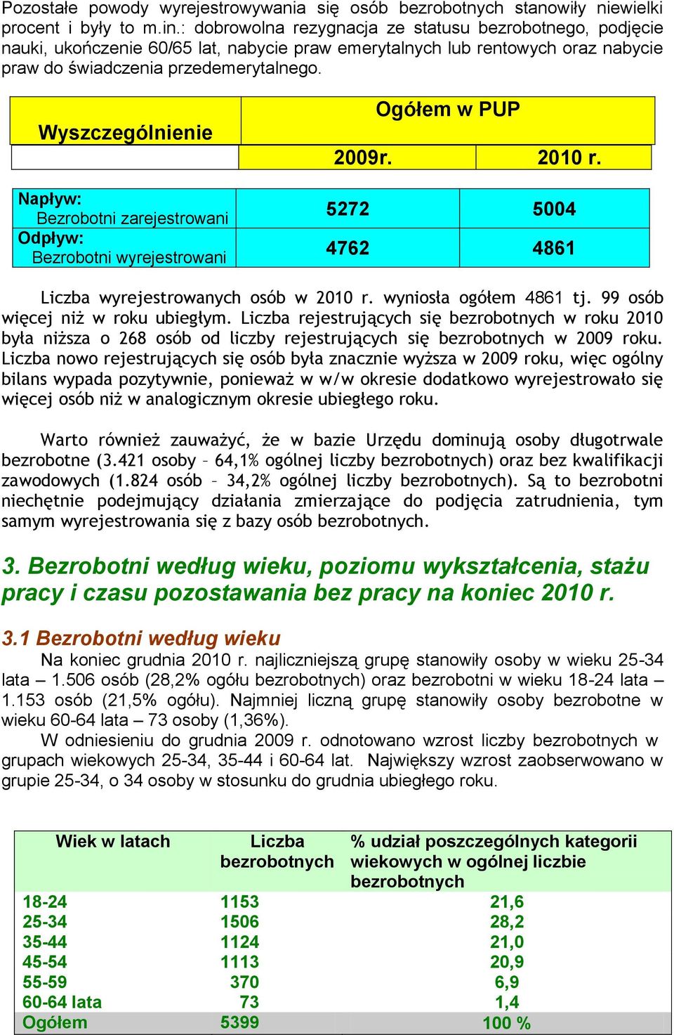 Wyszczególnienie Napływ: Bezrobotni zarejestrowani Odpływ: Bezrobotni wyrejestrowani Ogółem w PUP 2009r. 2010 r. 5272 5004 4762 4861 Liczba wyrejestrowanych osób w 2010 r. wyniosła ogółem 4861 tj.