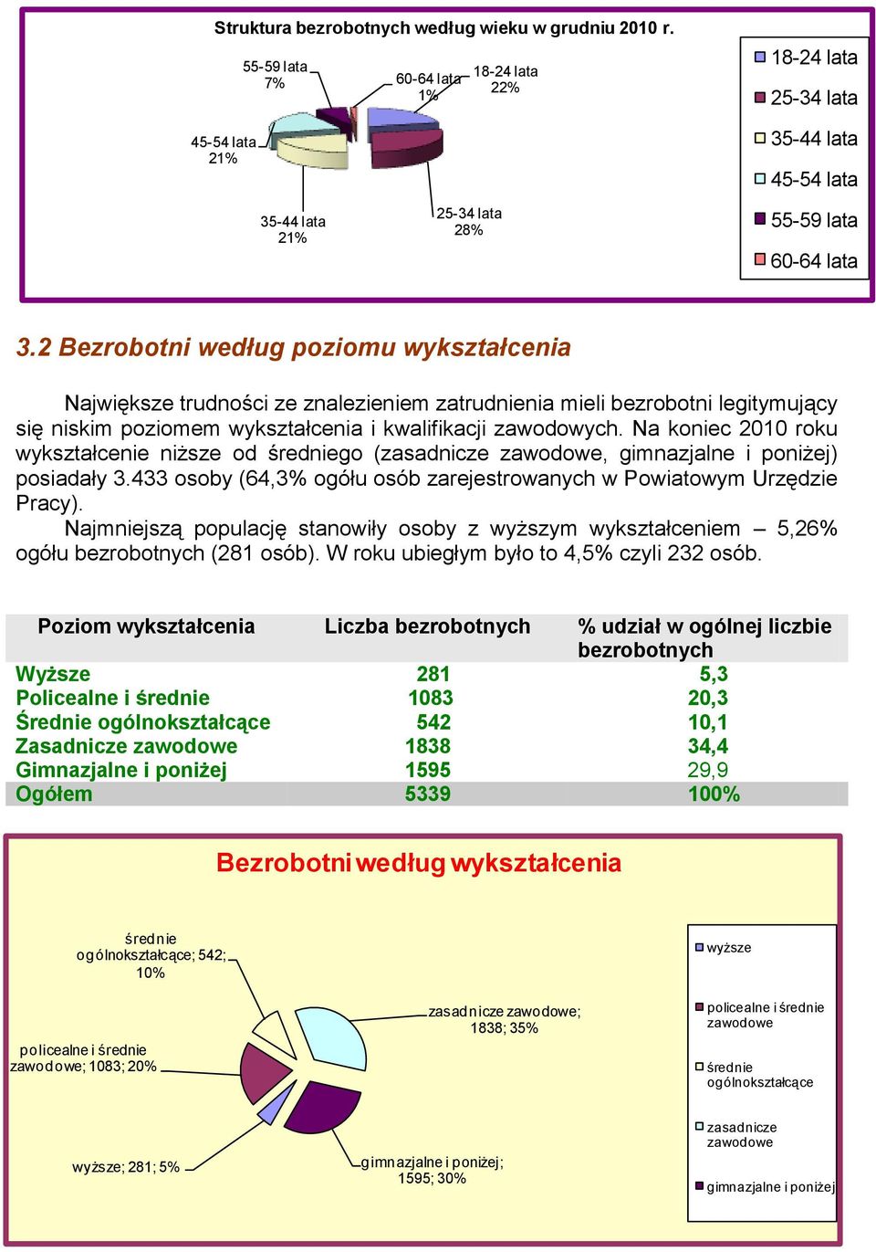 2 Bezrobotni według poziomu wykształcenia Największe trudności ze znalezieniem zatrudnienia mieli bezrobotni legitymujący się niskim poziomem wykształcenia i kwalifikacji zawodowych.