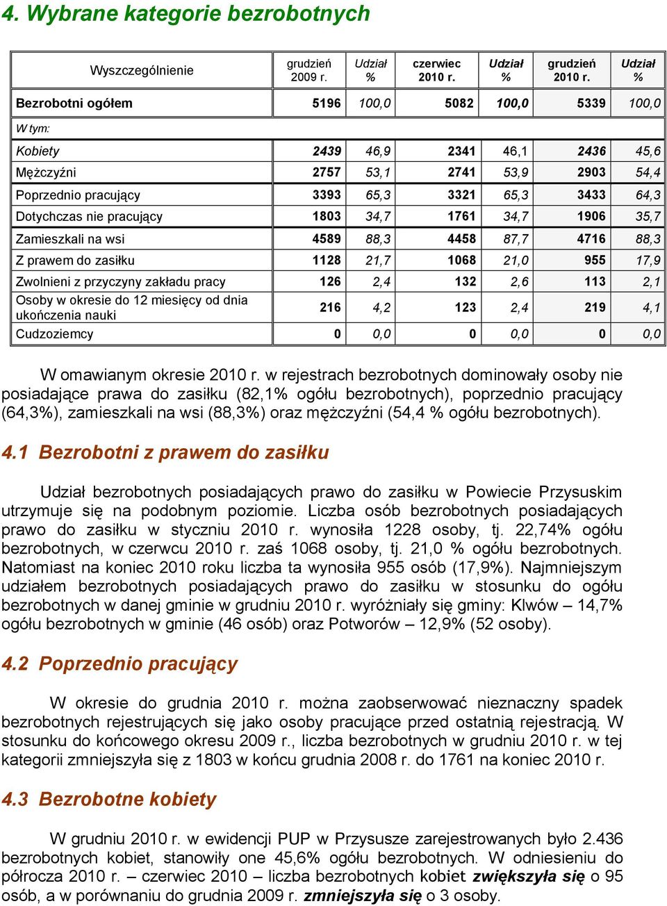 Dotychczas nie pracujący 1803 34,7 1761 34,7 1906 35,7 Zamieszkali na wsi 4589 88,3 4458 87,7 4716 88,3 Z prawem do zasiłku 1128 21,7 1068 21,0 955 17,9 Zwolnieni z przyczyny zakładu pracy 126 2,4